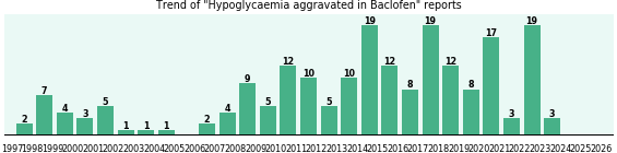 Could Baclofen cause Hypoglycaemia aggravated? Could Baclofen cause Hypoglycaemia aggravated?
